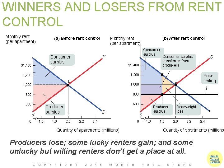 WINNERS AND LOSERS FROM RENT CONTROL Monthly rent (per apartment) (a) Before rent control