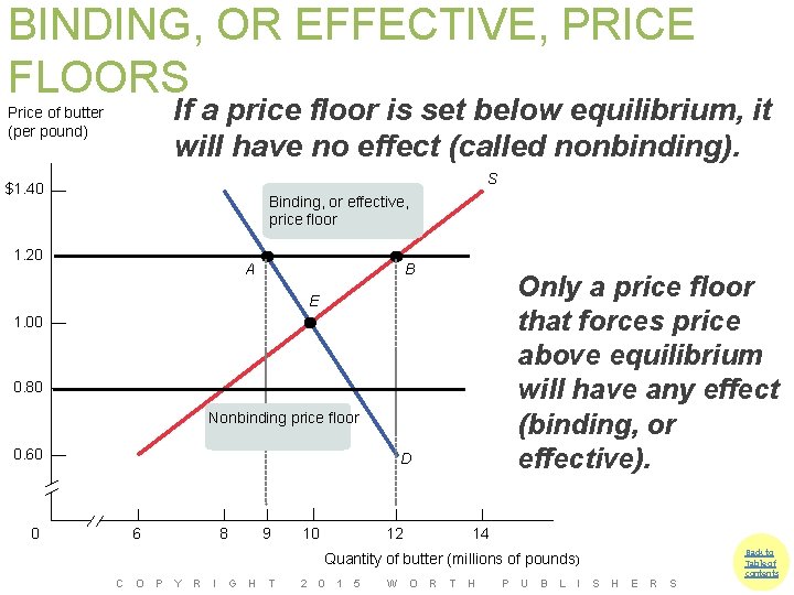 BINDING, OR EFFECTIVE, PRICE FLOORS If a price floor is set below equilibrium, it