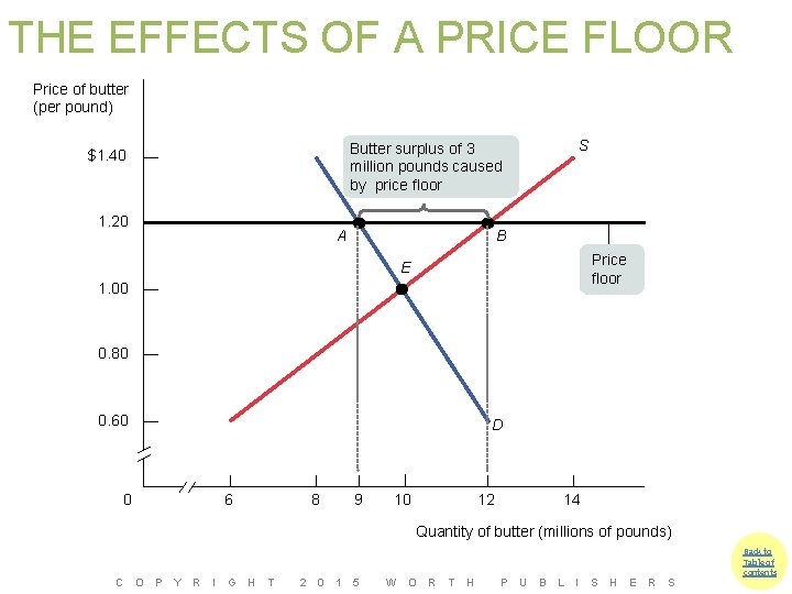 THE EFFECTS OF A PRICE FLOOR Price of butter (per pound) S Butter surplus