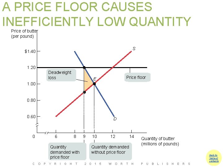 A PRICE FLOOR CAUSES INEFFICIENTLY LOW QUANTITY Price of butter (per pound) S $1.