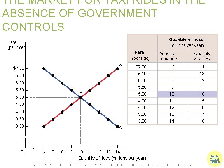 THE MARKET FOR TAXI RIDES IN THE ABSENCE OF GOVERNMENT CONTROLS Quantity of rides