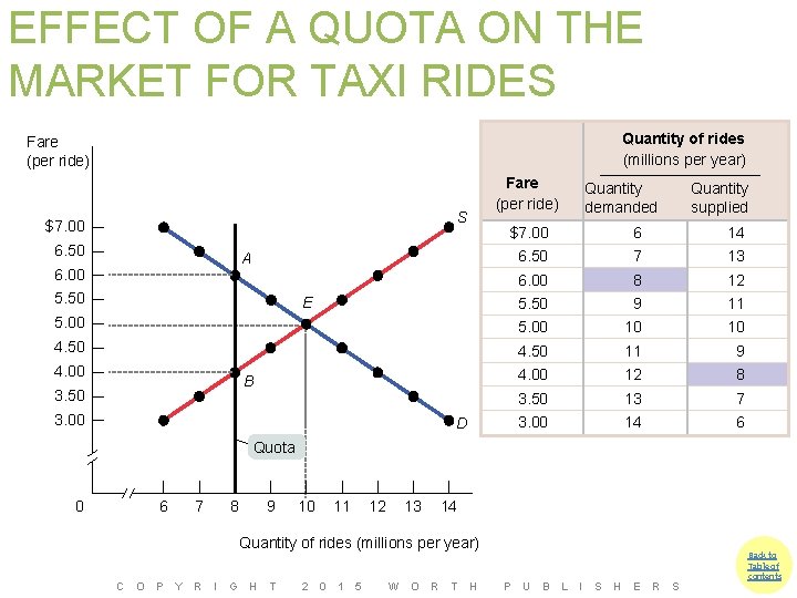 EFFECT OF A QUOTA ON THE MARKET FOR TAXI RIDES Quantity of rides (millions