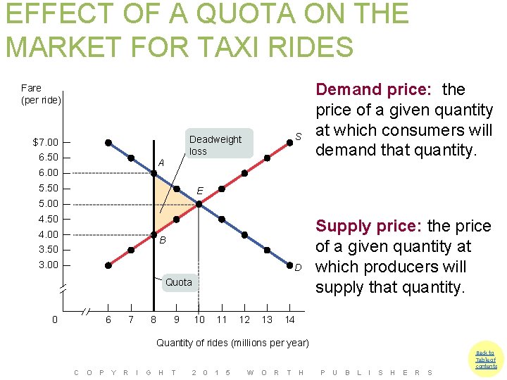 EFFECT OF A QUOTA ON THE MARKET FOR TAXI RIDES Fare (per ride) 6.