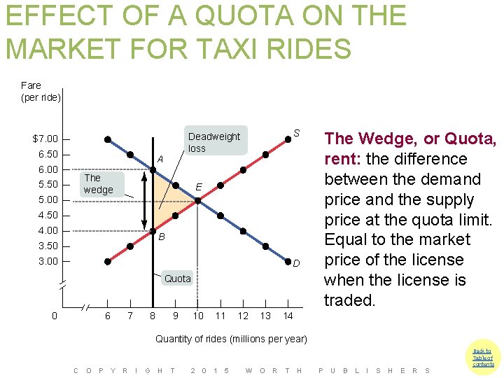 EFFECT OF A QUOTA ON THE MARKET FOR TAXI RIDES Fare (per ride) 6.