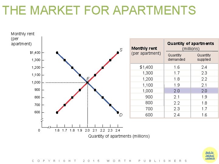 THE MARKET FOR APARTMENTS Monthly rent (per apartment) S $1, 400 Quantity of apartments