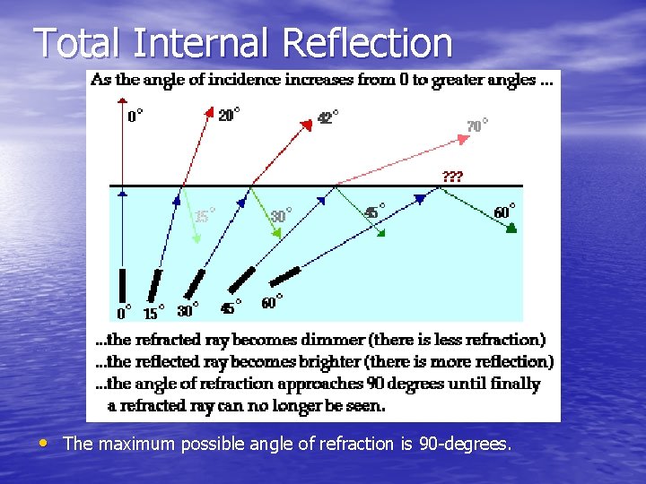 Total Internal Reflection • The maximum possible angle of refraction is 90 -degrees. 