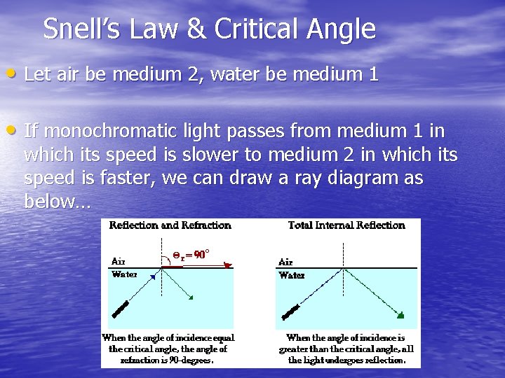 Snell’s Law & Critical Angle • Let air be medium 2, water be medium