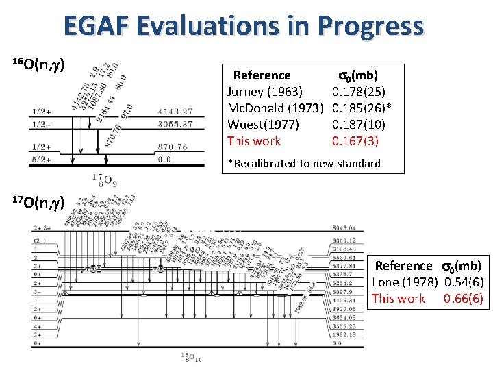 EGAF Evaluations in Progress 16 O(n, g) Reference Jurney (1963) Mc. Donald (1973) Wuest(1977)