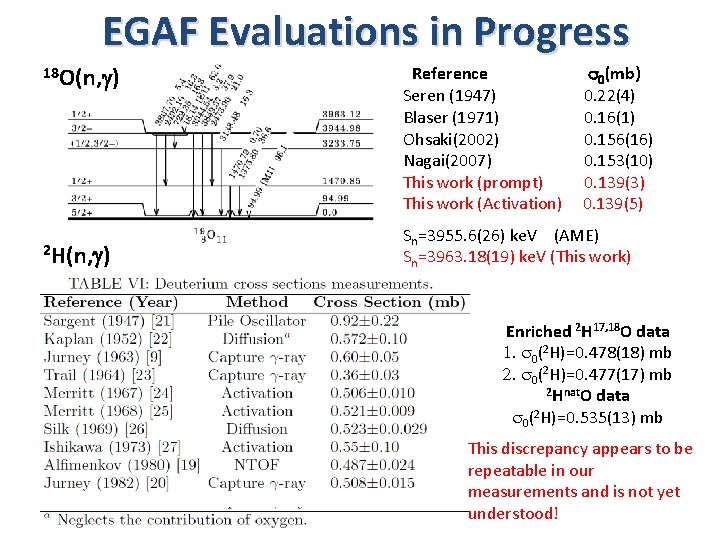 EGAF Evaluations in Progress 18 O(n, g) 2 H(n, g) Reference Seren (1947) Blaser