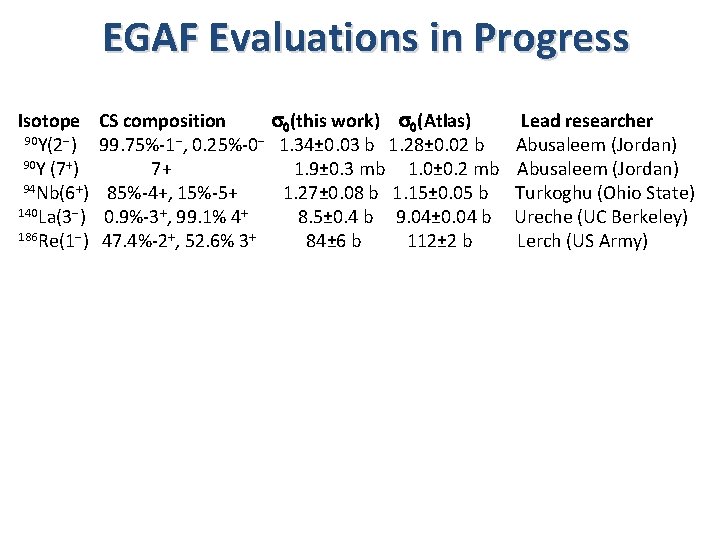 EGAF Evaluations in Progress Isotope 90 Y(2 -) 90 Y (7+) 94 Nb(6+) 140