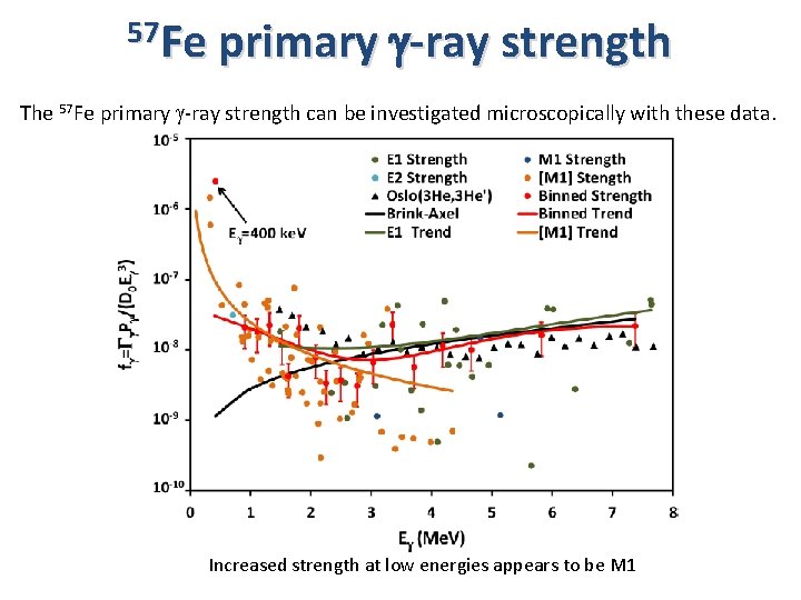 57 Fe primary g-ray strength The 57 Fe primary g-ray strength can be investigated