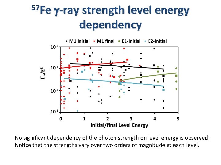 57 Fe g-ray strength level energy dependency No significant dependency of the photon strength