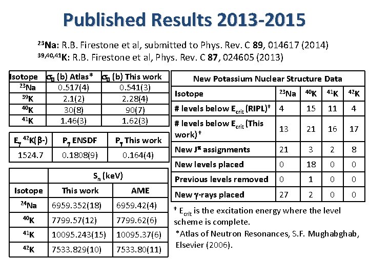 Published Results 2013 -2015 23 Na: R. B. Firestone et al, submitted to Phys.