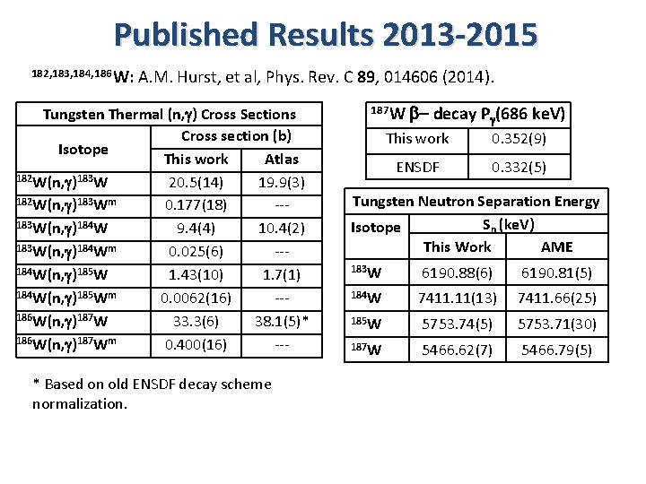 Published Results 2013 -2015 182, 183, 184, 186 W: A. M. Hurst, et al,