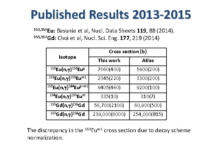 Published Results 2013 -2015 152, 154 Eu: Basunia et al, Nucl. Data Sheets 119,