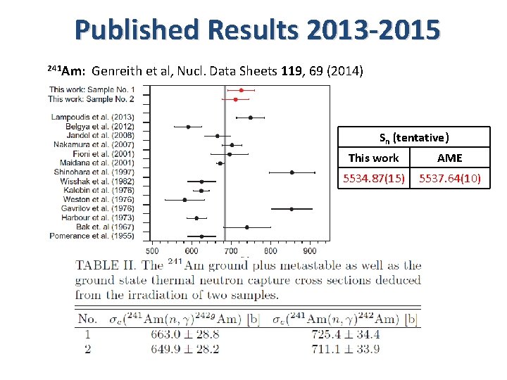 Published Results 2013 -2015 241 Am: Genreith et al, Nucl. Data Sheets 119, 69