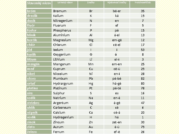 Slovenský názov bróm draslík dusík fluór fosfor hliník horčík chlór jód kyslík lítium mangán