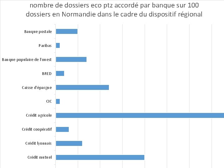 nombre de dossiers eco ptz accordé par banque sur 100 dossiers en Normandie dans