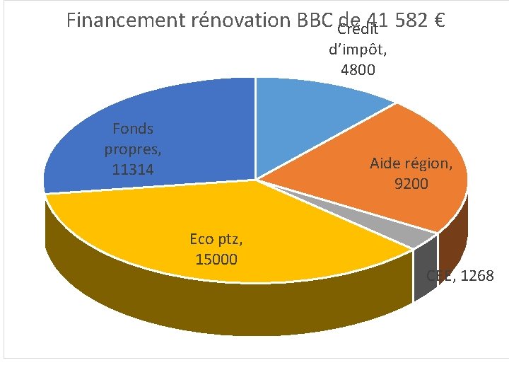 Financement rénovation BBC Crédit de 41 582 € d’impôt, 4800 Fonds propres, 11314 Aide