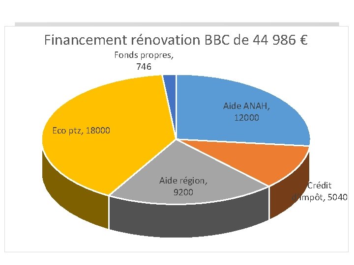 Financement rénovation BBC de 44 986 € Fonds propres, 746 Aide ANAH, 12000 Eco