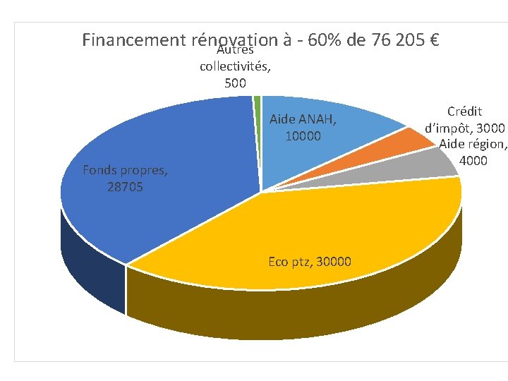 Financement rénovation à - 60% de 76 205 € Autres collectivités, 500 Aide ANAH,