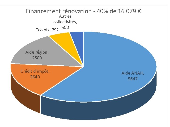 Financement rénovation - 40% de 16 079 € Autres collectivités, Eco ptz, 792 500