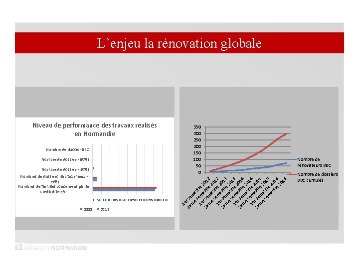 L’enjeu la rénovation globale Nombre de dossier BBC Nombre de dossier (-60%) Nombre de