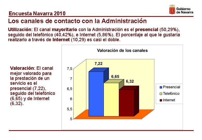 Encuesta Navarra 2010 Los canales de contacto con la Administración Utilización: El canal mayoritario