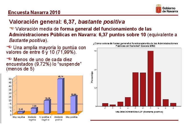 Encuesta Navarra 2010 Valoración general: 6, 37, bastante positiva E Valoración media de forma