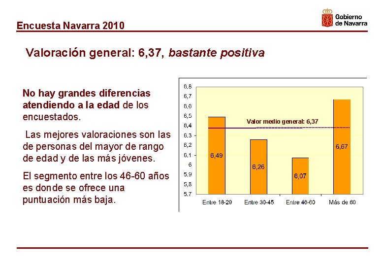 Encuesta Navarra 2010 Valoración general: 6, 37, bastante positiva No hay grandes diferencias atendiendo