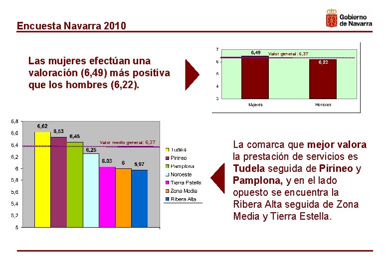 Encuesta Navarra 2010 Las mujeres efectúan una valoración (6, 49) más positiva que los