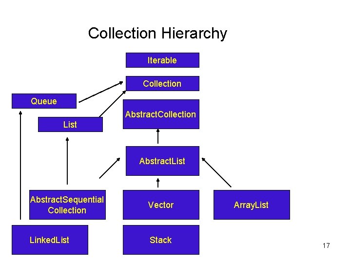 Collection Hierarchy Iterable Collection Queue Abstract. Collection List Abstract. Sequential Collection Vector Linked. List Collection Hierarchy Iterable Collection Queue Abstract. Collection List Abstract. Sequential Collection Vector Linked. List