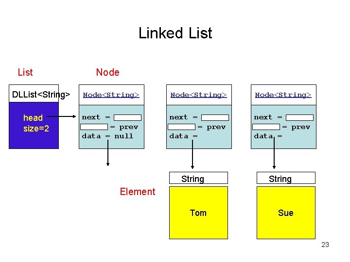 Linked List DLList<String> head size=2 Node<String> next = = prev data = null = Linked List DLList<String> head size=2 Node<String> next = = prev data = null =