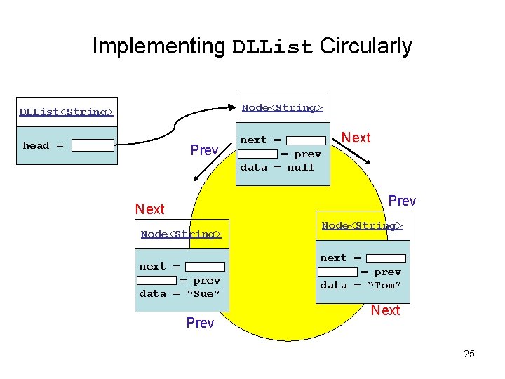 Implementing DLList Circularly Node<String> DLList<String> head = Prev Next next = = prev data Implementing DLList Circularly Node<String> DLList<String> head = Prev Next next = = prev data