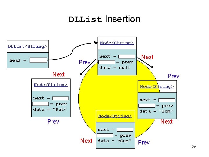 DLList Insertion Node<String> DLList<String> head = Prev next = = prev data = null DLList Insertion Node<String> DLList<String> head = Prev next = = prev data = null