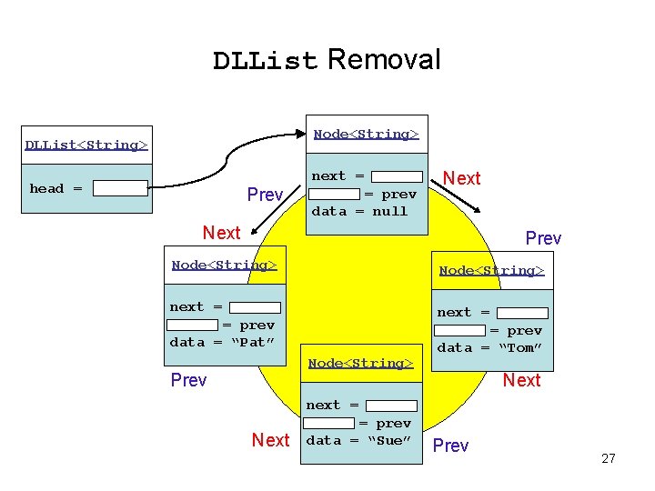 DLList Removal Node<String> DLList<String> head = Prev next = = prev data = null DLList Removal Node<String> DLList<String> head = Prev next = = prev data = null