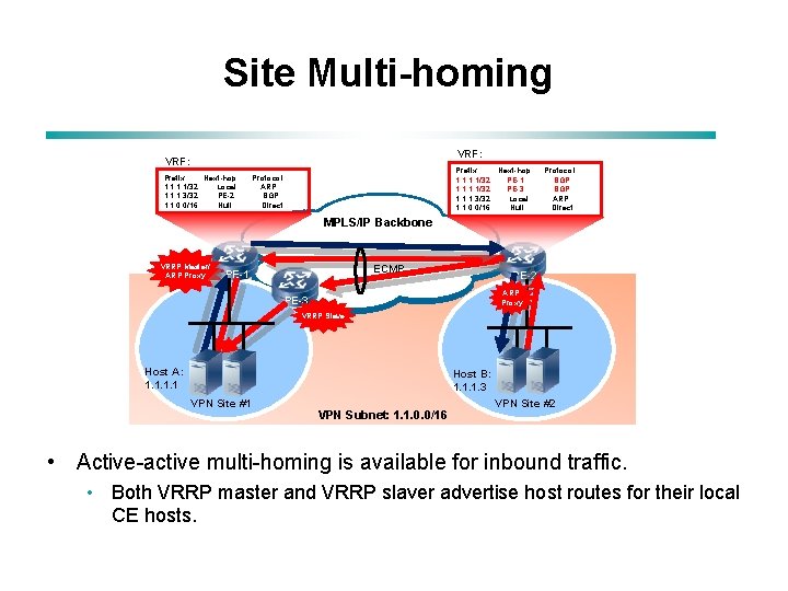 Site Multi-homing VRF: Prefix Next-hop 1. 1/32 Local 1. 1. 1. 3/32 PE-2 1.