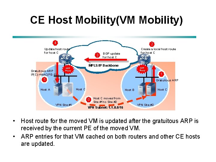 CE Host Mobility(VM Mobility) 4 2 Update host route for host C 3 PE-1