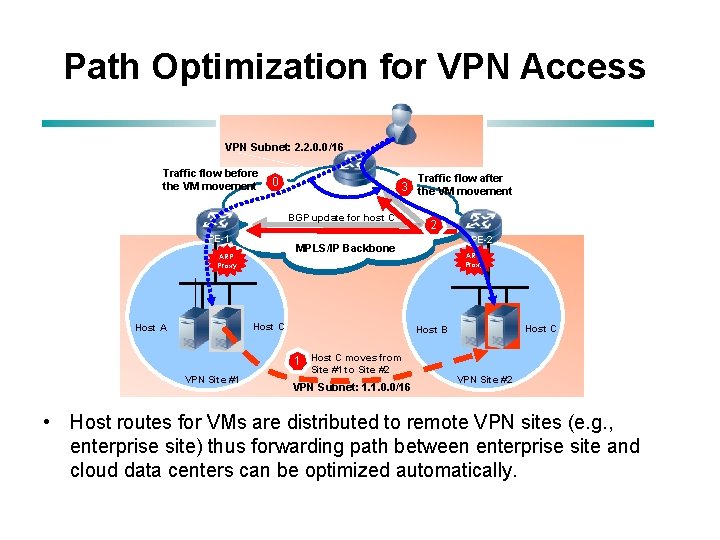 Path Optimization for VPN Access VPN Subnet: 2. 2. 0. 0/16 Traffic flow before