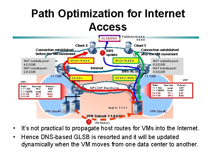 Path Optimization for Internet Access GLSB/DNS Client X Connection established before the VM movement