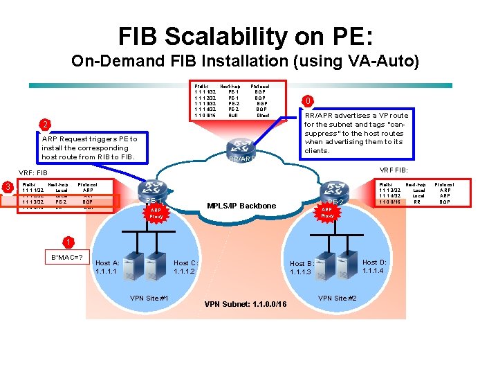FIB Scalability on PE: On-Demand FIB Installation (using VA-Auto) Prefix Next-hop 1. 1/32 PE-1