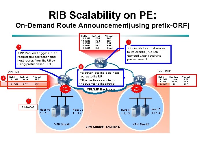 RIB Scalability on PE: On-Demand Route Announcement(using prefix-ORF) Prefix Next-hop 1. 1/32 PE-1 1.