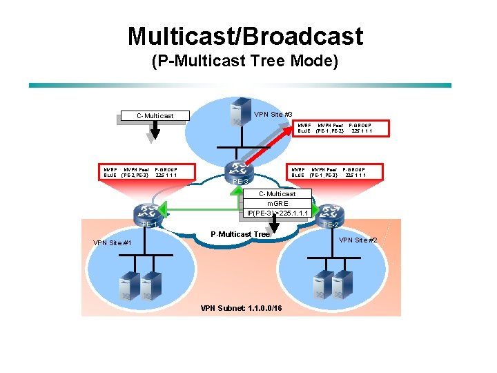 Multicast/Broadcast (P-Multicast Tree Mode) VPN Site #3 C-Multicast MVRF MVPN Peer BLUE {PE-1 ,