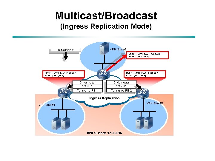Multicast/Broadcast (Ingress Replication Mode) VPN Site #3 C-Multicast MVRF MVPN Peer BLUE {PE-1 ,