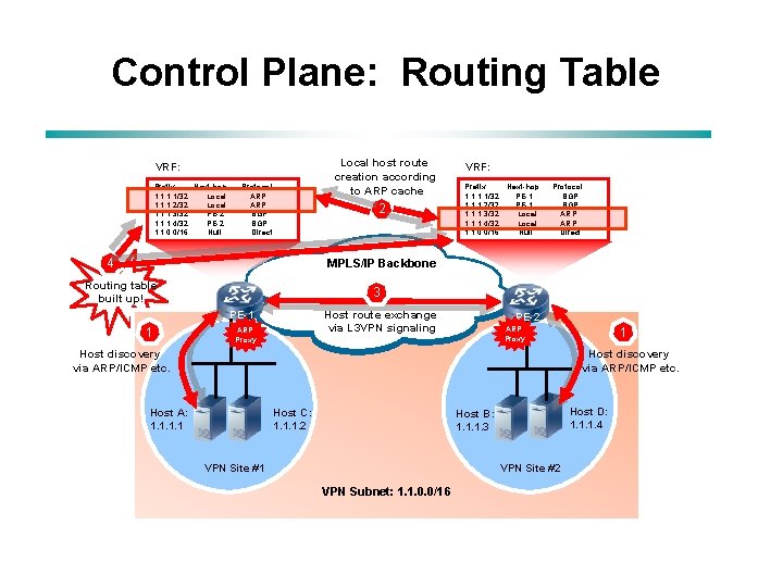 Control Plane: Routing Table Local host route creation according to ARP cache VRF: Prefix