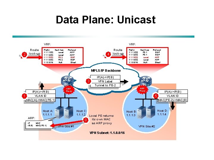 Data Plane: Unicast VRF: 2 Route look-up VRF: Prefix Next-hop 1. 1/32 Local 1.