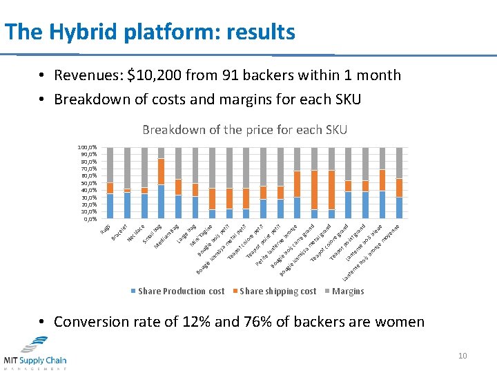 The Hybrid platform: results • Revenues: $10, 200 from 91 backers within 1 month