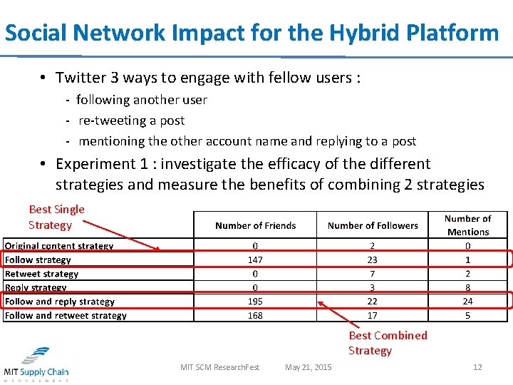 Social Network Impact for the Hybrid Platform • Twitter 3 ways to engage with