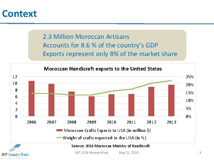 Context 2. 3 Million Moroccan Artisans Accounts for 8. 6 % of the country’s