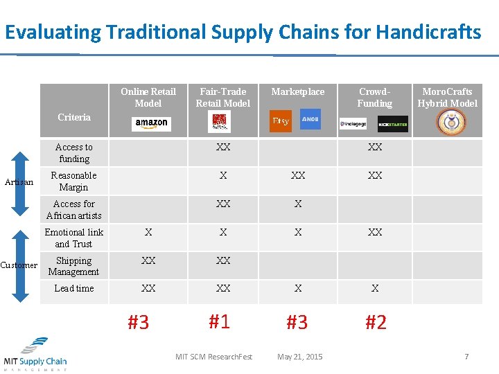 Evaluating Traditional Supply Chains for Handicrafts Online Retail Model Fair-Trade Retail Model Marketplace Crowd.